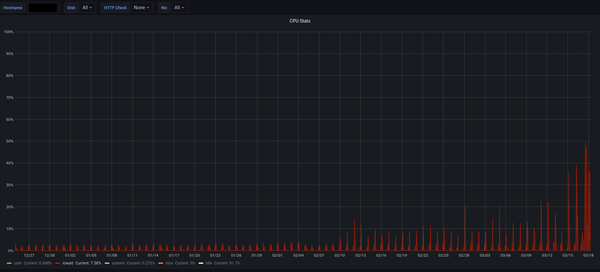 Increasing IOWAIT on a backup server