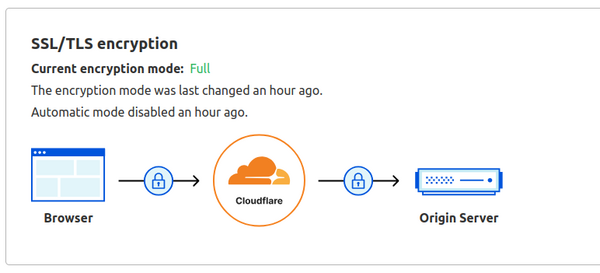 Cloudflare TLS encryption settings