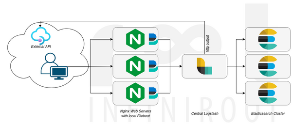 Nginx access log event filtering in Logstash and output to external API.