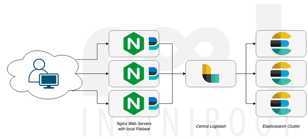 Nginx logging into ELK stack